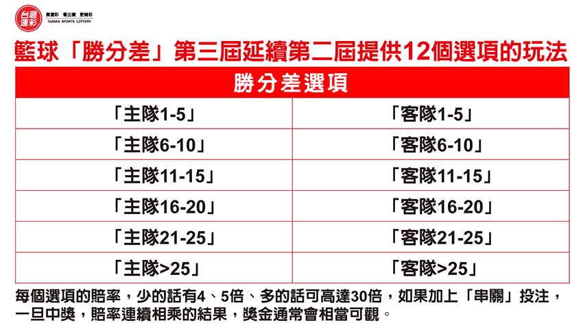 籃球運彩投注